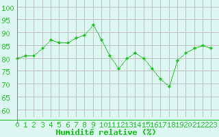 Courbe de l'humidit relative pour Trgueux (22)