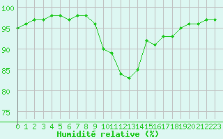 Courbe de l'humidit relative pour Nantes (44)