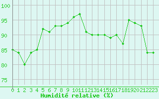 Courbe de l'humidit relative pour Lons-le-Saunier (39)