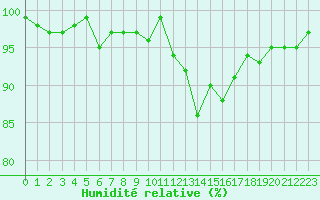 Courbe de l'humidit relative pour Saint-Michel-Mont-Mercure (85)