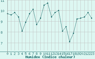 Courbe de l'humidex pour Brignogan (29)