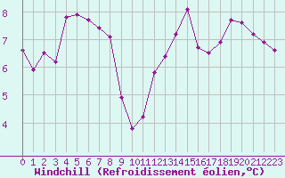 Courbe du refroidissement olien pour Le Luc (83)
