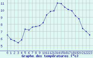 Courbe de tempratures pour La Meije - Nivose (05)