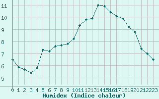 Courbe de l'humidex pour La Meije - Nivose (05)