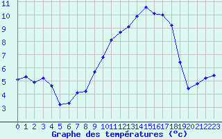 Courbe de tempratures pour Estres-la-Campagne (14)