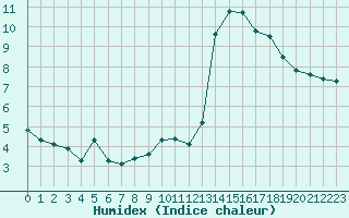 Courbe de l'humidex pour Grasque (13)