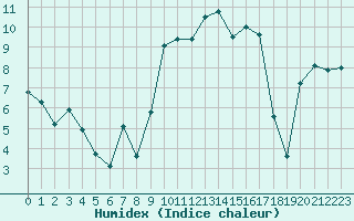 Courbe de l'humidex pour Calvi (2B)