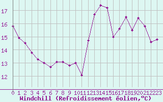 Courbe du refroidissement olien pour Bdarieux (34)