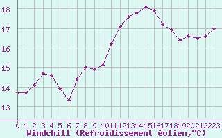 Courbe du refroidissement olien pour Saint-Just-le-Martel (87)