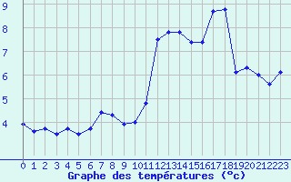 Courbe de tempratures pour Valognes (50)