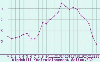 Courbe du refroidissement olien pour Herbault (41)