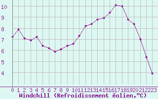 Courbe du refroidissement olien pour Trappes (78)
