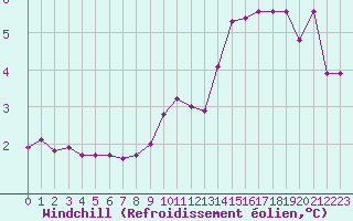 Courbe du refroidissement olien pour Bannay (18)