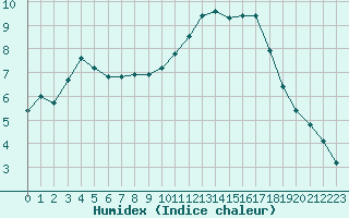 Courbe de l'humidex pour Le Luc (83)