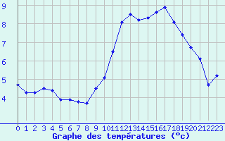 Courbe de tempratures pour Lignerolles (03)