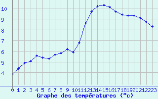 Courbe de tempratures pour Als (30)