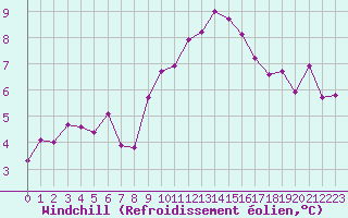 Courbe du refroidissement olien pour Grimentz (Sw)