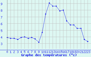 Courbe de tempratures pour Pordic (22)