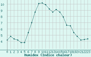 Courbe de l'humidex pour Herhet (Be)