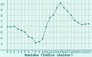 Courbe de l'humidex pour Ploumanac'h (22)