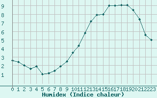 Courbe de l'humidex pour Mont-Aigoual (30)