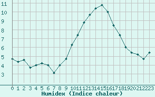 Courbe de l'humidex pour Auxerre-Perrigny (89)