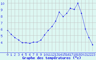 Courbe de tempratures pour Biache-Saint-Vaast (62)