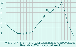 Courbe de l'humidex pour Biache-Saint-Vaast (62)