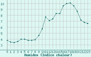 Courbe de l'humidex pour Crest (26)