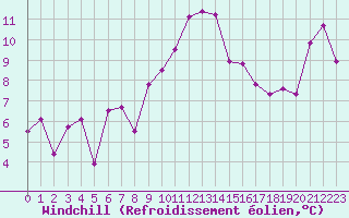 Courbe du refroidissement olien pour La Rochelle - Aerodrome (17)