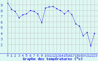 Courbe de tempratures pour Cazaux (33)