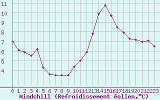 Courbe du refroidissement olien pour Villacoublay (78)