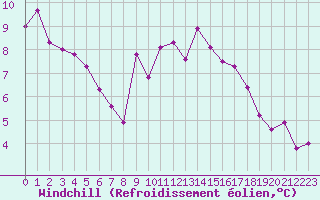 Courbe du refroidissement olien pour Liefrange (Lu)