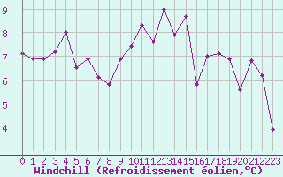 Courbe du refroidissement olien pour Orschwiller (67)