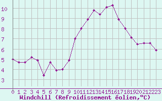 Courbe du refroidissement olien pour Ploumanac