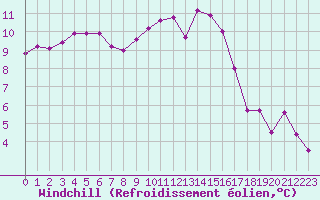 Courbe du refroidissement olien pour Cherbourg (50)
