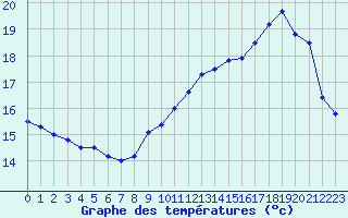 Courbe de tempratures pour Cambrai / Epinoy (62)