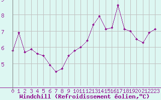 Courbe du refroidissement olien pour Grenoble/agglo Le Versoud (38)
