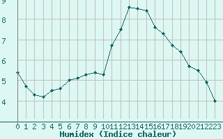 Courbe de l'humidex pour Cherbourg (50)