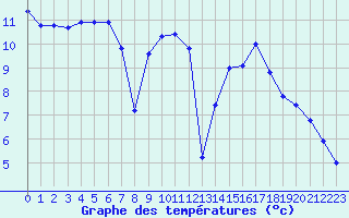 Courbe de tempratures pour Sorcy-Bauthmont (08)