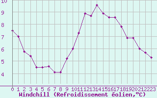 Courbe du refroidissement olien pour Angers-Beaucouz (49)