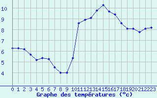 Courbe de tempratures pour Grardmer (88)
