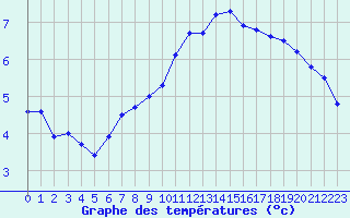 Courbe de tempratures pour Chteaudun (28)