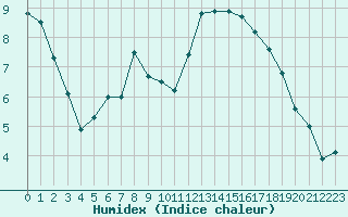 Courbe de l'humidex pour Aubenas - Lanas (07)