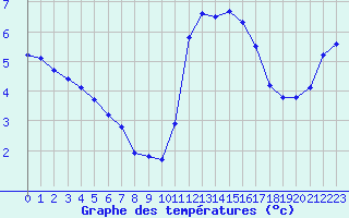 Courbe de tempratures pour Trelly (50)