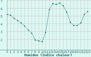 Courbe de l'humidex pour Trelly (50)