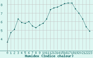 Courbe de l'humidex pour Albi (81)