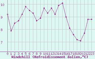 Courbe du refroidissement olien pour Clermont-l