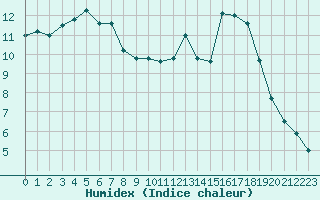 Courbe de l'humidex pour Frontenay (79)