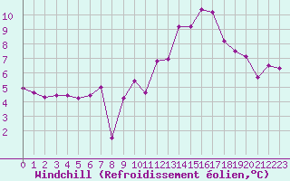 Courbe du refroidissement olien pour Saint-Mdard-d